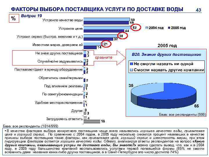ФАКТОРЫ ВЫБОРА ПОСТАВЩИКА УСЛУГИ ПО ДОСТАВКЕ ВОДЫ % 43 Вопрос 19 Устроило качество воды