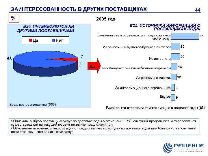 ЗАИНТЕРЕСОВАННОСТЬ В ДРУГИХ ПОСТАВЩИКАХ % 44 2005 год В 25. ИСТОЧНИКИ ИНФОРМАЦИИ О ПОСТАВЩИКАХ