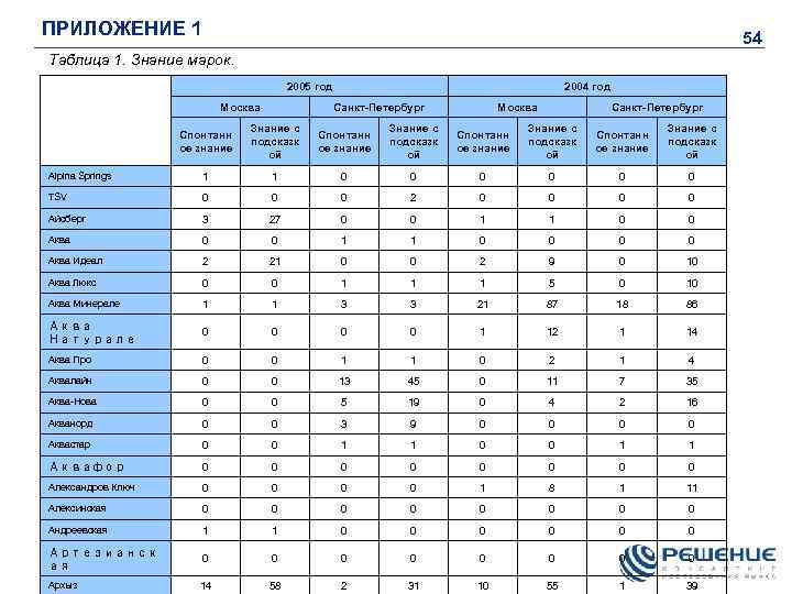 ПРИЛОЖЕНИЕ 1 54 Таблица 1. Знание марок. 2005 год Москва 2004 год Санкт-Петербург Москва