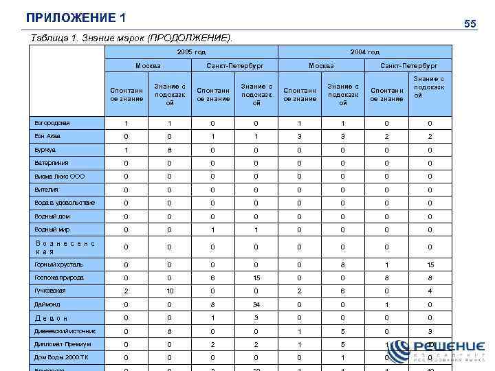 ПРИЛОЖЕНИЕ 1 55 Таблица 1. Знание марок (ПРОДОЛЖЕНИЕ). 2005 год Москва 2004 год Санкт-Петербург