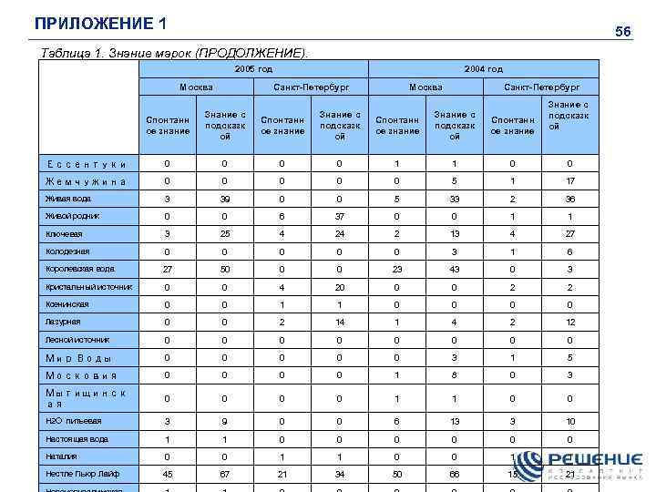 ПРИЛОЖЕНИЕ 1 56 Таблица 1. Знание марок (ПРОДОЛЖЕНИЕ). 2005 год Москва 2004 год Санкт-Петербург