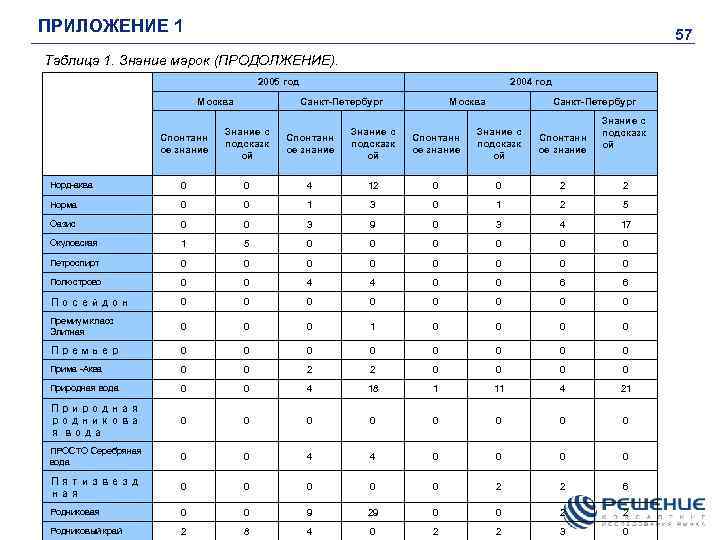 ПРИЛОЖЕНИЕ 1 57 Таблица 1. Знание марок (ПРОДОЛЖЕНИЕ). 2005 год Москва 2004 год Санкт-Петербург