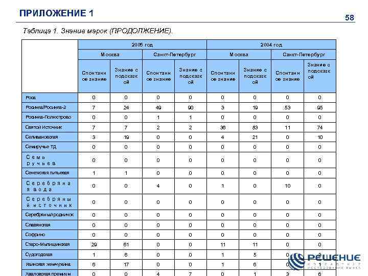ПРИЛОЖЕНИЕ 1 58 Таблица 1. Знание марок (ПРОДОЛЖЕНИЕ). 2005 год Москва 2004 год Санкт-Петербург