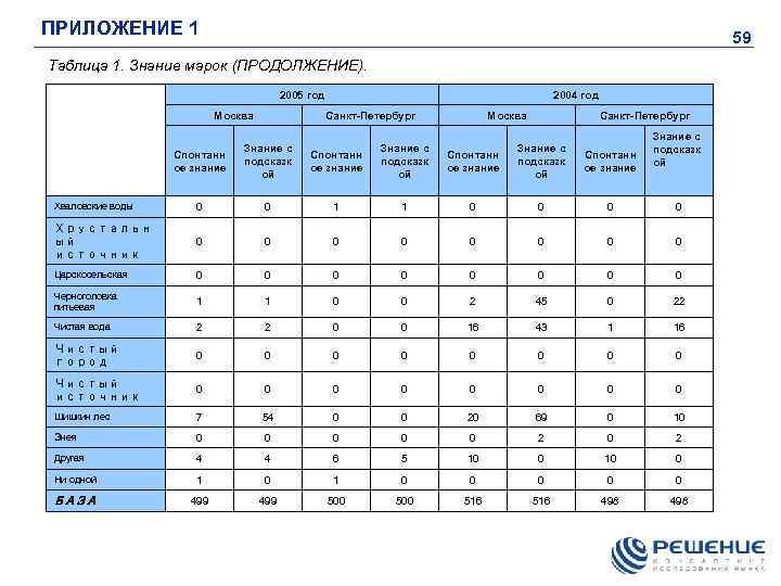 ПРИЛОЖЕНИЕ 1 59 Таблица 1. Знание марок (ПРОДОЛЖЕНИЕ). 2005 год Москва 2004 год Санкт-Петербург