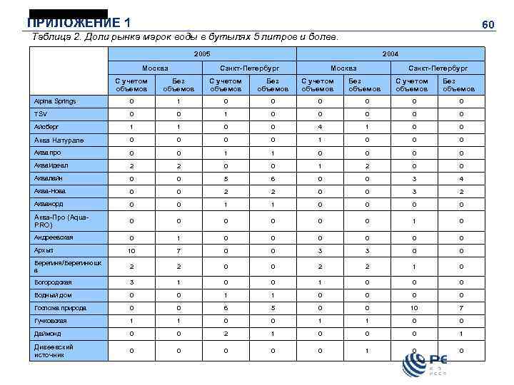 ПРИЛОЖЕНИЕ 1 60 Таблица 2. Доли рынка марок воды в бутылях 5 литров и