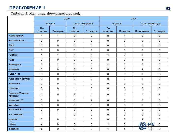 ПРИЛОЖЕНИЕ 1 63 Таблица 3. Компании, доставляющие воду. 2005 Москва 2004 Санкт-Петербург Москва Санкт-Петербург