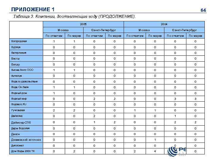 ПРИЛОЖЕНИЕ 1 64 Таблица 3. Компании, доставляющие воду (ПРОДОЛЖЕНИЕ). 2005 Москва 2004 Санкт-Петербург Москва
