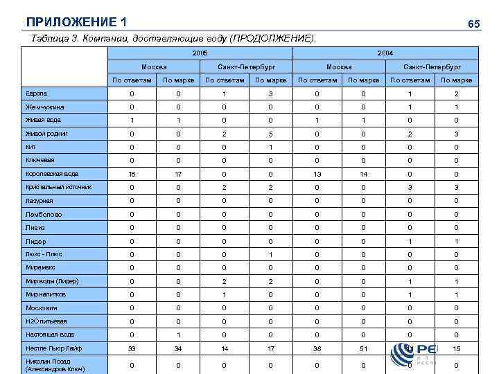 ПРИЛОЖЕНИЕ 1 65 Таблица 3. Компании, доставляющие воду (ПРОДОЛЖЕНИЕ). 2005 Москва 2004 Санкт-Петербург Москва
