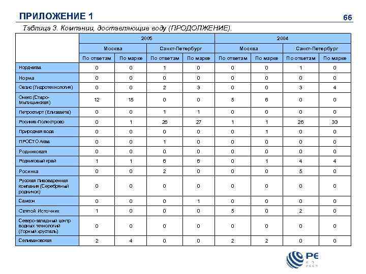 ПРИЛОЖЕНИЕ 1 66 Таблица 3. Компании, доставляющие воду (ПРОДОЛЖЕНИЕ). 2005 Москва 2004 Санкт-Петербург Москва