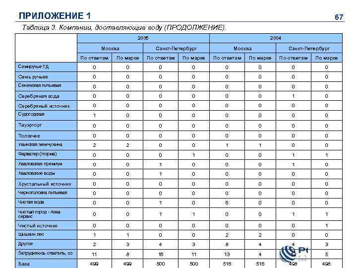 ПРИЛОЖЕНИЕ 1 67 Таблица 3. Компании, доставляющие воду (ПРОДОЛЖЕНИЕ). 2005 Москва 2004 Санкт-Петербург Москва