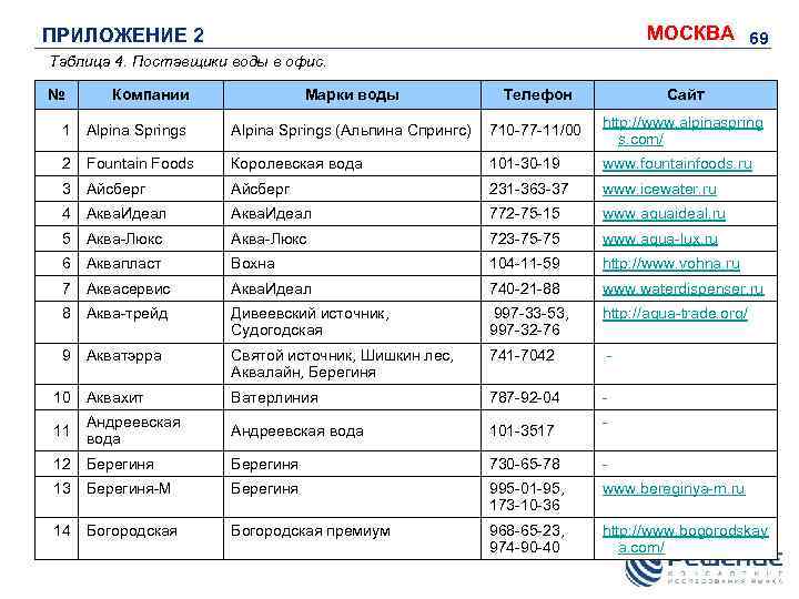МОСКВА 69 ПРИЛОЖЕНИЕ 2 Таблица 4. Поставщики воды в офис. № Компании Марки воды