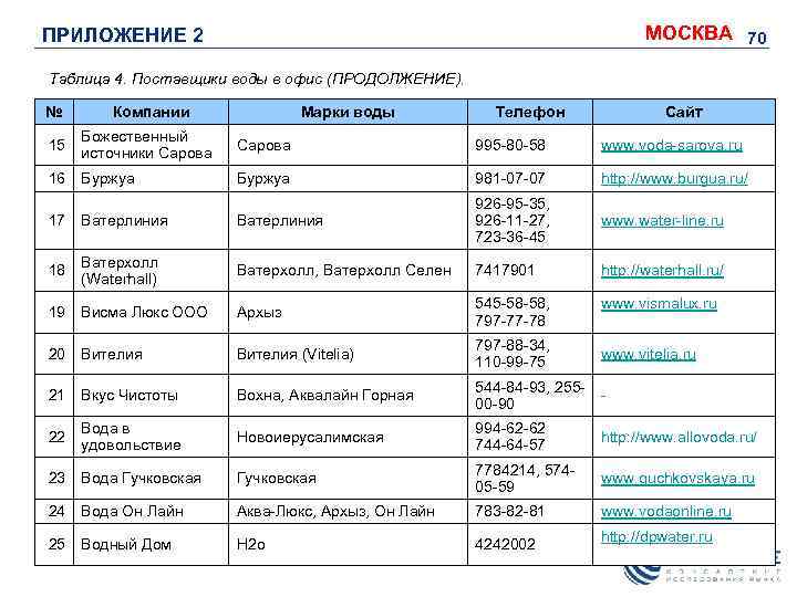 МОСКВА 70 ПРИЛОЖЕНИЕ 2 Таблица 4. Поставщики воды в офис (ПРОДОЛЖЕНИЕ). № Компании Марки