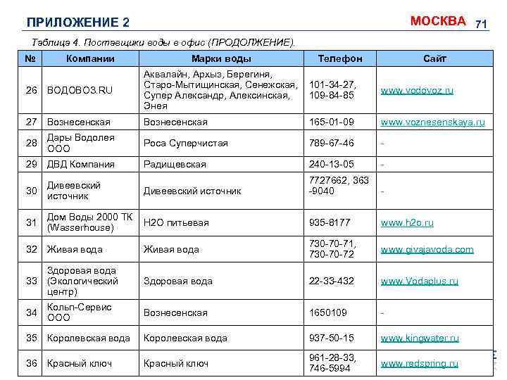 МОСКВА 71 ПРИЛОЖЕНИЕ 2 Таблица 4. Поставщики воды в офис (ПРОДОЛЖЕНИЕ). № Компании Марки