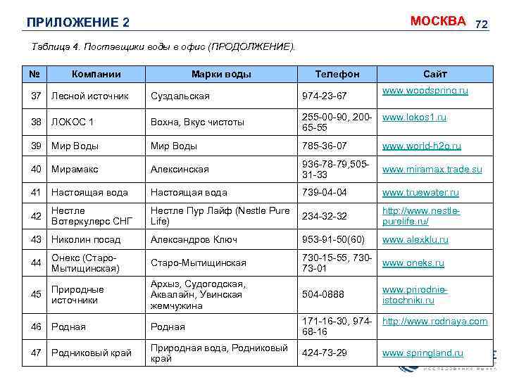 МОСКВА 72 ПРИЛОЖЕНИЕ 2 Таблица 4. Поставщики воды в офис (ПРОДОЛЖЕНИЕ). № Компании Марки
