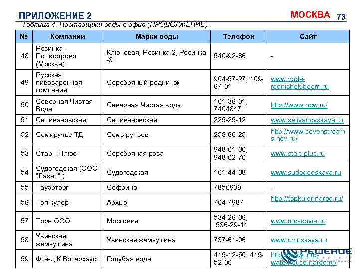 МОСКВА 73 ПРИЛОЖЕНИЕ 2 Таблица 4. Поставщики воды в офис (ПРОДОЛЖЕНИЕ). № Компании Марки