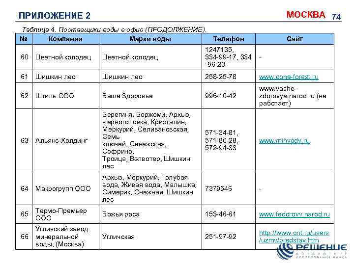 ПРИЛОЖЕНИЕ 2 МОСКВА 74 Таблица 4. Поставщики воды в офис (ПРОДОЛЖЕНИЕ). № Компании Марки