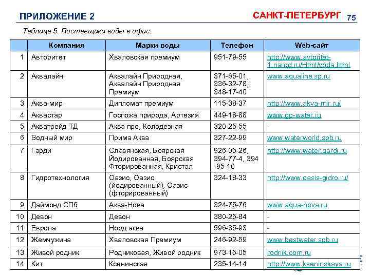 САНКТ-ПЕТЕРБУРГ 75 ПРИЛОЖЕНИЕ 2 Таблица 5. Поставщики воды в офис. Компания Марки воды Телефон