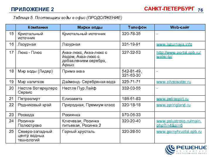 САНКТ-ПЕТЕРБУРГ 76 ПРИЛОЖЕНИЕ 2 Таблица 5. Поставщики воды в офис (ПРОДОЛЖЕНИЕ) Компания Марки воды