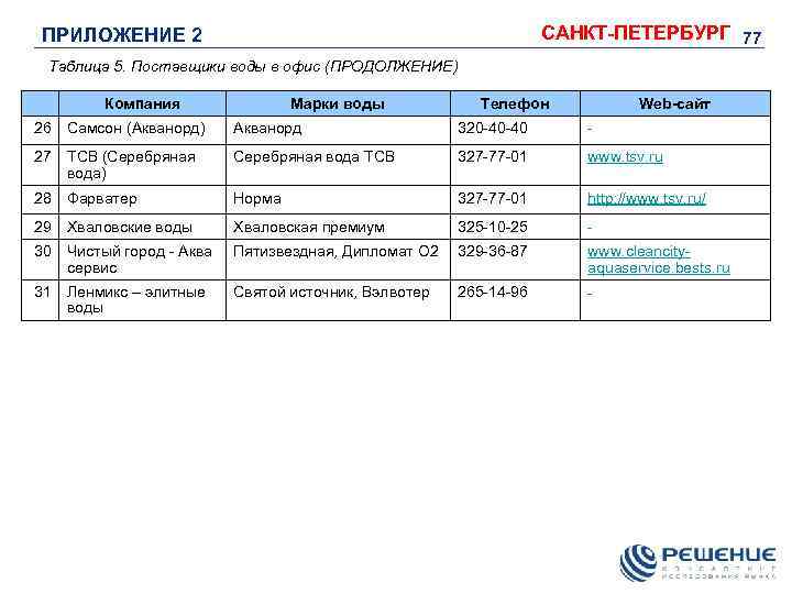 САНКТ-ПЕТЕРБУРГ 77 ПРИЛОЖЕНИЕ 2 Таблица 5. Поставщики воды в офис (ПРОДОЛЖЕНИЕ) Компания Марки воды