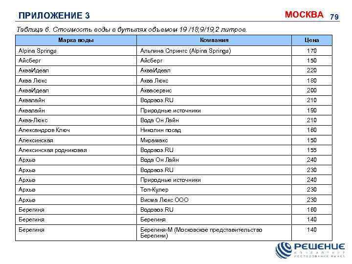 МОСКВА 79 ПРИЛОЖЕНИЕ 3 Таблица 6. Стоимость воды в бутылях объемом 19 /18, 9/19,