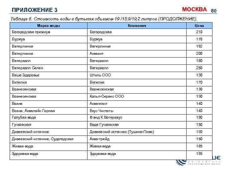 МОСКВА 80 ПРИЛОЖЕНИЕ 3 Таблица 6. Стоимость воды в бутылях объемом 19 /18, 9/19,