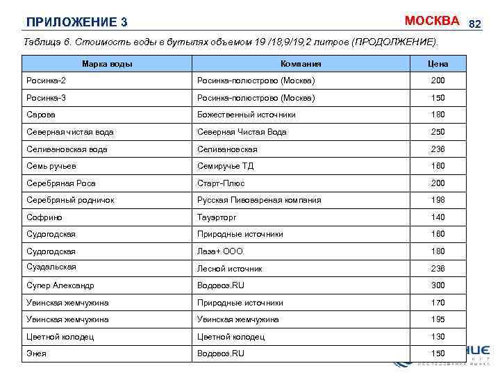 МОСКВА 82 ПРИЛОЖЕНИЕ 3 Таблица 6. Стоимость воды в бутылях объемом 19 /18, 9/19,