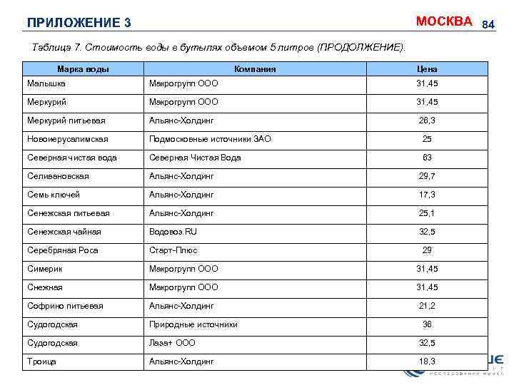 МОСКВА 84 ПРИЛОЖЕНИЕ 3 Таблица 7. Стоимость воды в бутылях объемом 5 литров (ПРОДОЛЖЕНИЕ).