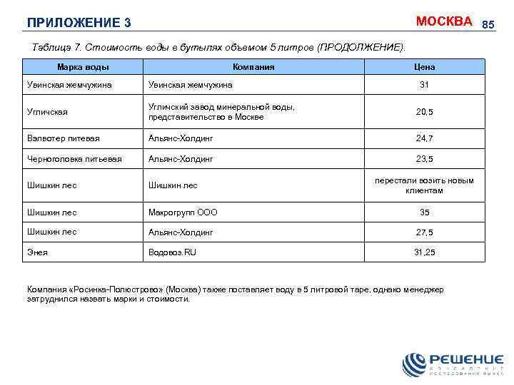 МОСКВА 85 ПРИЛОЖЕНИЕ 3 Таблица 7. Стоимость воды в бутылях объемом 5 литров (ПРОДОЛЖЕНИЕ).