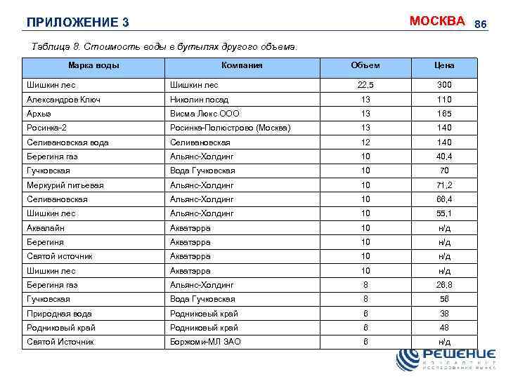 МОСКВА 86 ПРИЛОЖЕНИЕ 3 Таблица 8. Стоимость воды в бутылях другого объема. Марка воды