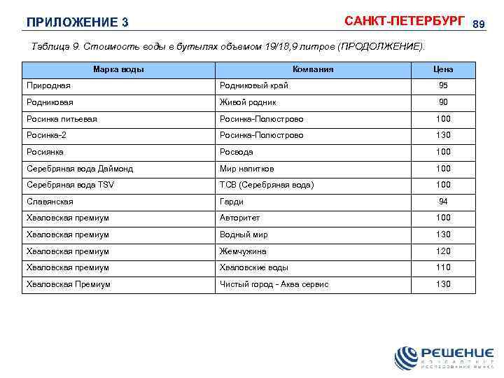 САНКТ-ПЕТЕРБУРГ 89 ПРИЛОЖЕНИЕ 3 Таблица 9. Стоимость воды в бутылях объемом 19/18, 9 литров