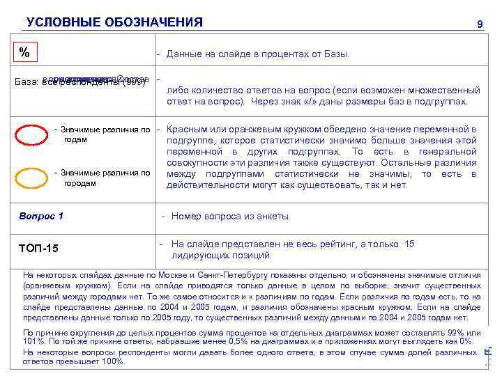 УСЛОВНЫЕ ОБОЗНАЧЕНИЯ % 9 - Данные на слайде в процентах от Базы. вопрос на
