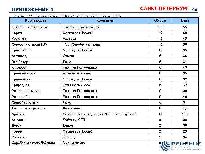 САНКТ-ПЕТЕРБУРГ 90 ПРИЛОЖЕНИЕ 3 Таблица 10. Стоимость воды в бутылях другого объема. Марка воды