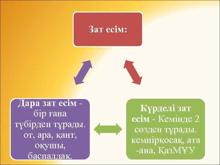 Зат есім: Дара зат есім бір ғана түбірден тұрады. от, ара, қант, оқушы, баспалдақ.