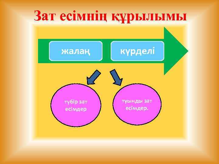 Зат есімнің құрылымы жалаң күрделі түбір зат есімдер туынды зат есімдер. 