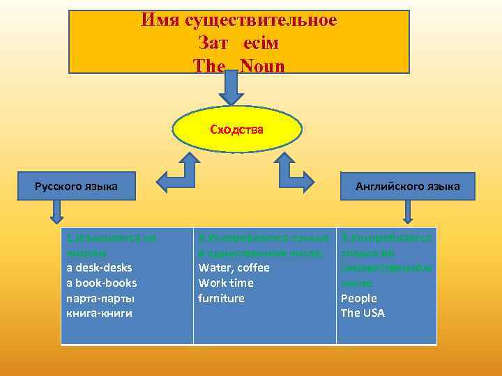 Имя существительное Зат есім The Noun Сходства Русского языка 1. Изменяется по числам a