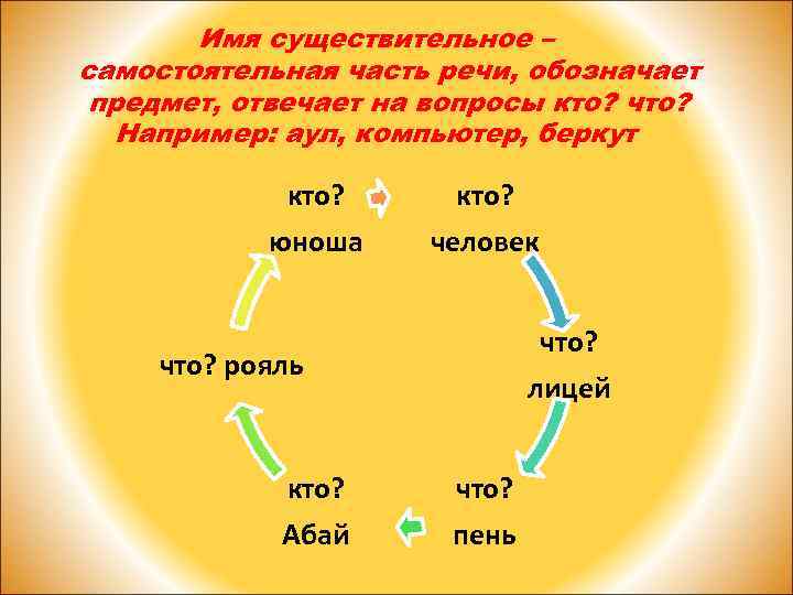 Имя существительное – самостоятельная часть речи, обозначает предмет, отвечает на вопросы кто? что? Например: