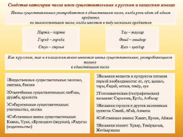 Сходства категории числа имен существительных в русском и казахском языках Имена существительные употребляются в