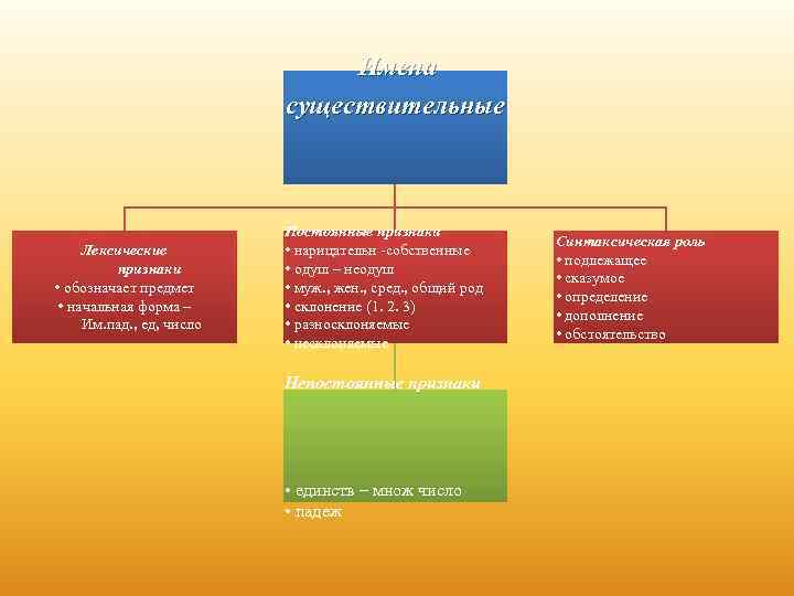 Имена существительные Лексические признаки • обозначает предмет • начальная форма – Им. пад. ,
