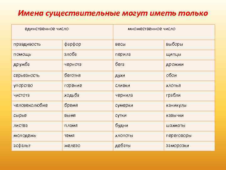 Все существительные слова в русском языке. Существительные слова которые имеют только множественное число. Слова только во множествомчисле. Слова тобко мнлжественого сислп. Существительное в единственном числе.