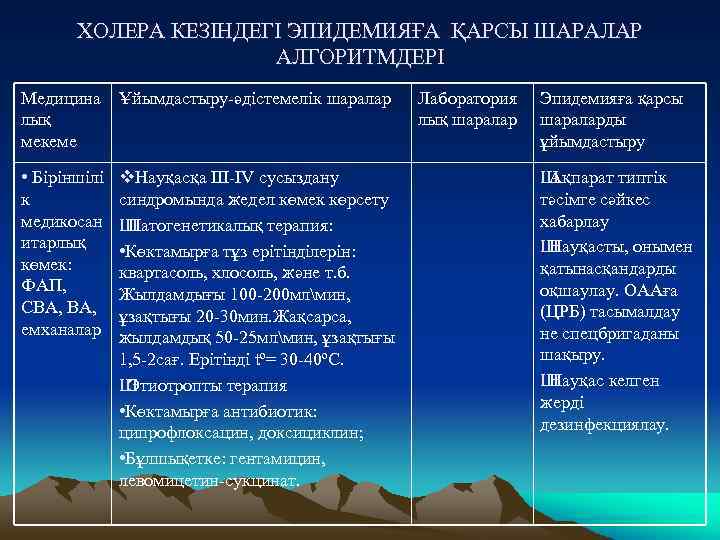 ХОЛЕРА КЕЗІНДЕГІ ЭПИДЕМИЯҒА ҚАРСЫ ШАРАЛАР АЛГОРИТМДЕРІ Медицина лық мекеме Ұйымдастыру-әдістемелік шаралар • Біріншілі к