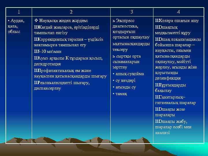 1 • Аудан, қала, облыс 2 3 4 v Науқасқа жедел жәрдем: Ш Жағдай