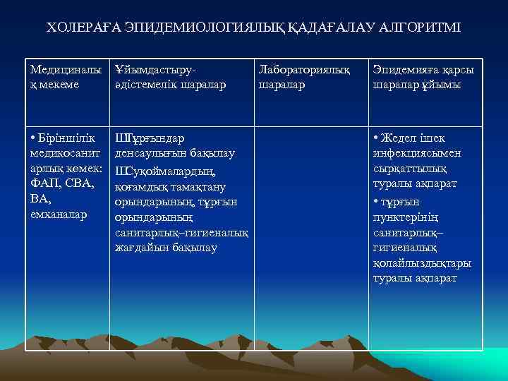 ХОЛЕРАҒА ЭПИДЕМИОЛОГИЯЛЫҚ ҚАДАҒАЛАУ АЛГОРИТМІ Медициналы қ мекеме Ұйымдастыруәдістемелік шаралар • Біріншілік медикосанит арлық көмек: