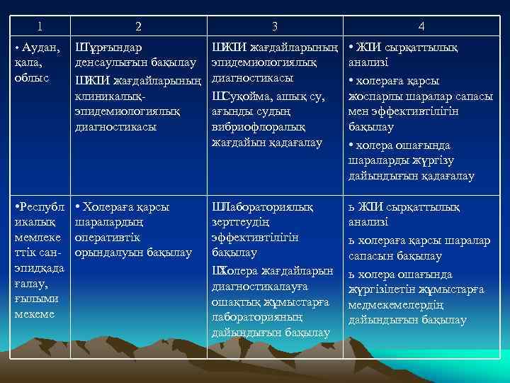 1 2 3 4 • Аудан, Ш Тұрғындар денсаулығын бақылау Ш ЖІИ жағдайларының клиникалықэпидемиологиялық