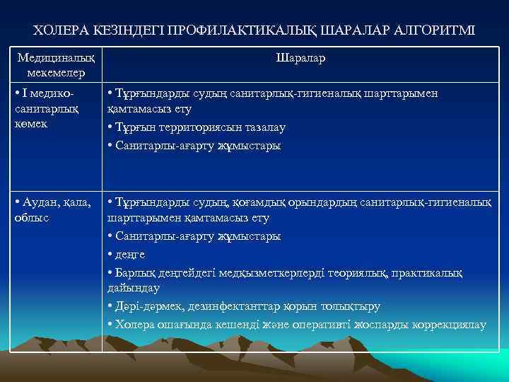 ХОЛЕРА КЕЗІНДЕГІ ПРОФИЛАКТИКАЛЫҚ ШАРАЛАР АЛГОРИТМІ Медициналық мекемелер Шаралар • I медикосанитарлық көмек • Тұрғындарды