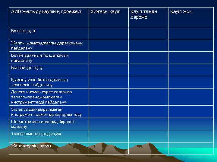 АИВ жұқтыру қаупінің дәрежесі Бетінен сүю Жалпы ыдысты, жалпы дәретхананы пайдалану Бөтен адамның тіс