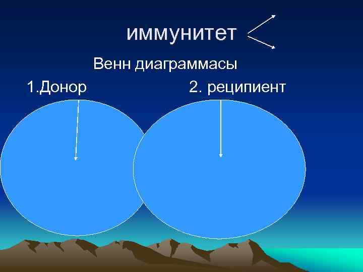 иммунитет Венн диаграммасы 1. Донор 2. реципиент 