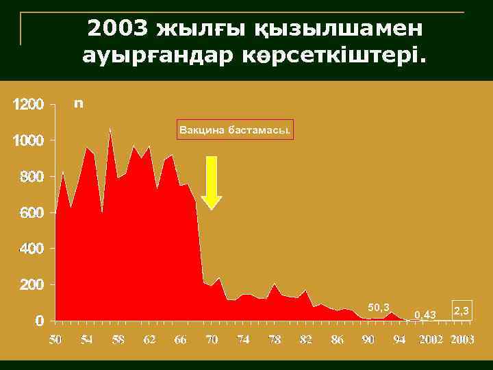 2003 жылғы қызылшамен ауырғандар көрсеткіштері. n Вакцина бастамасы. 50, 3 0, 43 2, 3