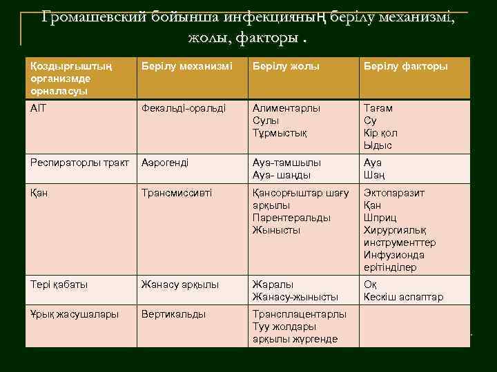 Громашевский бойынша инфекцияның берілу механизмі, жолы, факторы. Қоздырғыштың организмде орналасуы Берілу механизмі Берілу жолы