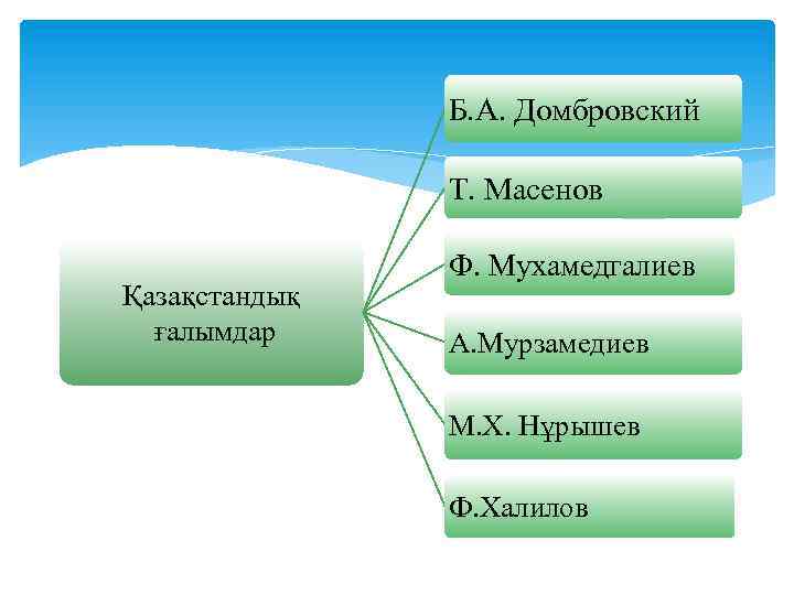 Б. А. Домбровский Т. Масенов Қазақстандық ғалымдар Ф. Мухамедгалиев А. Мурзамедиев М. Х. Нұрышев