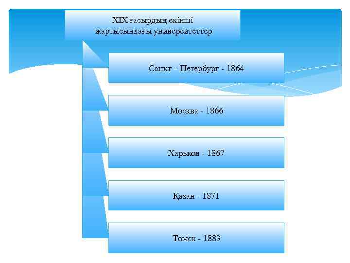 XIX ғасырдың екінші жартысындағы университеттер Санкт – Петербург - 1864 Москва - 1866 Харьков